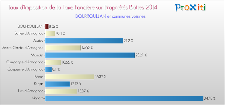 Taux d'imposition de la taxe foncière sur le bati 2014 pour BOURROUILLAN et les communes proches Comparaison des taux d'imposition de la taxe foncière sur le bati 2014 pour BOURROUILLAN et les communes voisines