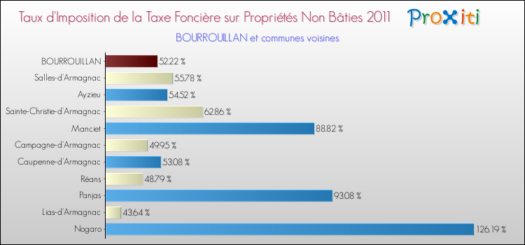 Taux d'imposition de la taxe foncière sur les immeubles et terrains non batis 2011 pour BOURROUILLAN et les communes proches Comparaison des taux d'imposition de la taxe foncière sur les immeubles et terrains non batis 2011 pour BOURROUILLAN et les communes voisines