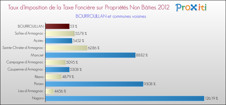 Taux d'imposition de la taxe foncière sur les immeubles et terrains non batis 2012 pour BOURROUILLAN et les communes proches Comparaison des taux d'imposition de la taxe foncière sur les immeubles et terrains non batis 2012 pour BOURROUILLAN et les communes voisines
