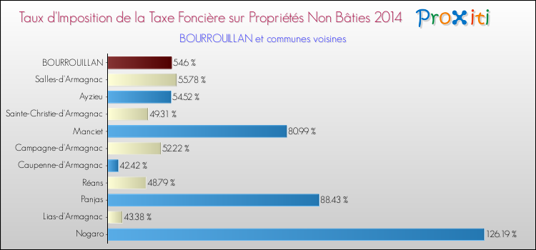 Taux d'imposition de la taxe foncière sur les immeubles et terrains non batis 2014 pour BOURROUILLAN et les communes proches Comparaison des taux d'imposition de la taxe foncière sur les immeubles et terrains non batis 2014 pour BOURROUILLAN et les communes voisines