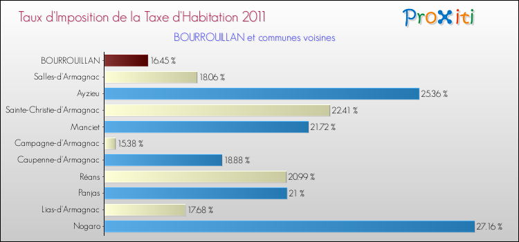 Taux d'imposition de la taxe d'habitation 2011 pour BOURROUILLAN et les communes proches Comparaison des taux d'imposition de la taxe d'habitation 2011 pour BOURROUILLAN et les communes voisines