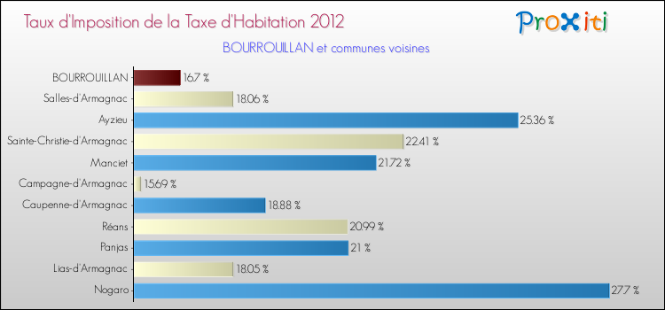Taux d'imposition de la taxe d'habitation 2012 pour BOURROUILLAN et les communes proches Comparaison des taux d'imposition de la taxe d'habitation 2012 pour BOURROUILLAN et les communes voisines