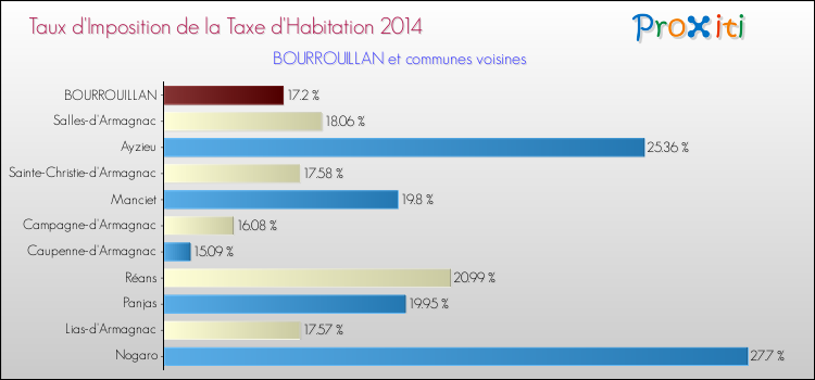 Taux d'imposition de la taxe d'habitation 2014 pour BOURROUILLAN et les communes proches Comparaison des taux d'imposition de la taxe d'habitation 2014 pour BOURROUILLAN et les communes voisines