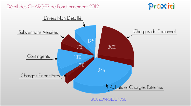Décomposition des Charges de Fonctionnement 2012 de la commune de BOUZON-GELLENAVE Charges de Fonctionnement 2012 pour la commune de BOUZON-GELLENAVE