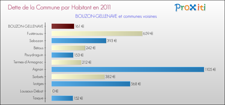 Dette par habitant de la commune en 2011 pour BOUZON-GELLENAVE et les communes proches Comparaison de la dette par habitant de la commune en 2011 pour BOUZON-GELLENAVE et les communes voisines