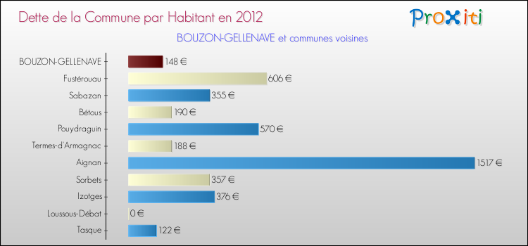 Dette par habitant de la commune en 2012 pour BOUZON-GELLENAVE et les communes proches Comparaison de la dette par habitant de la commune en 2012 pour BOUZON-GELLENAVE et les communes voisines