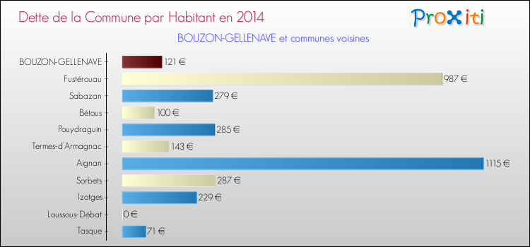 Dette par habitant de la commune en 2014 pour BOUZON-GELLENAVE et les communes proches Comparaison de la dette par habitant de la commune en 2014 pour BOUZON-GELLENAVE et les communes voisines