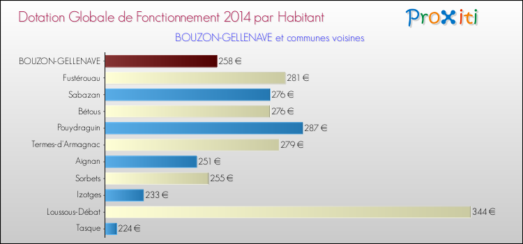 Montant des dotations globales de fonctionnement DGF par Habitant pour BOUZON-GELLENAVE et les communes proches en 2014. Comparaison des des dotations globales de fonctionnement DGF par habitant pour BOUZON-GELLENAVE et les communes voisines en 2014.