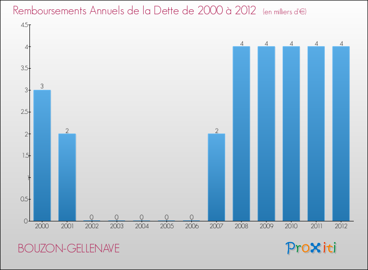 Evolution de l'annuité de la dette pour la commune de BOUZON-GELLENAVE de 2000 à 2012 Annuités de la dette pour BOUZON-GELLENAVE de 2000 à 2012