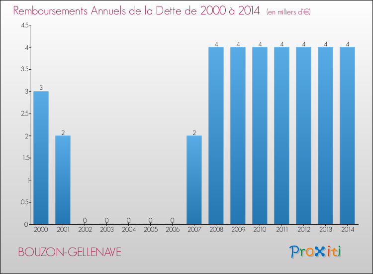 Evolution de l'annuité de la dette pour la commune de BOUZON-GELLENAVE de 2000 à 2014 Annuités de la dette pour BOUZON-GELLENAVE de 2000 à 2014