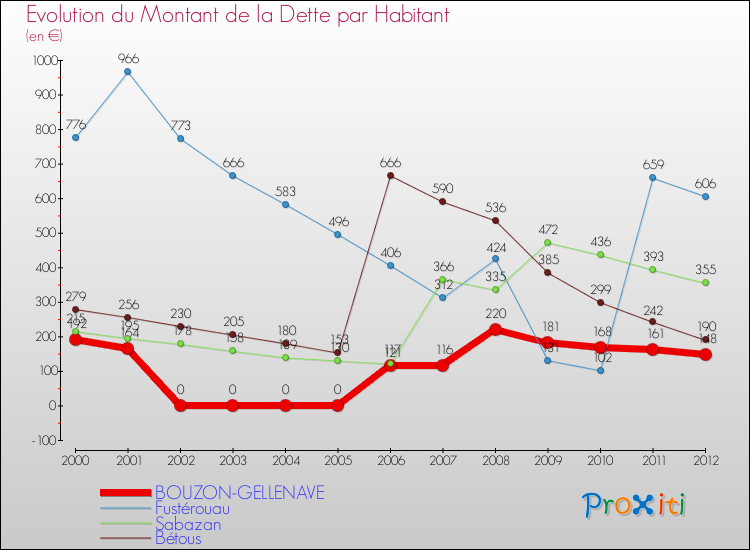 Evolution de la dette par habitant pour la commune de BOUZON-GELLENAVE et les communes proches de 2000 à 2012 Comparaison de la dette par habitant pour BOUZON-GELLENAVE et les communes voisines de 2000 à 2012