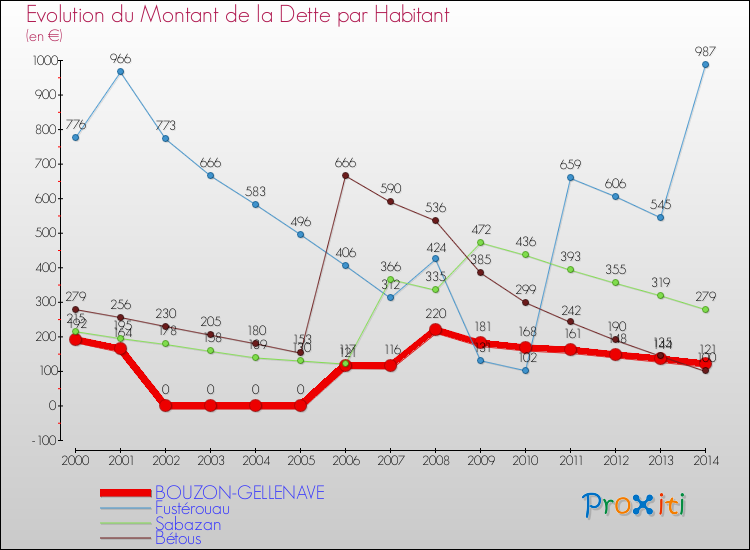 Evolution de la dette par habitant pour la commune de BOUZON-GELLENAVE et les communes proches de 2000 à 2014 Comparaison de la dette par habitant pour BOUZON-GELLENAVE et les communes voisines de 2000 à 2014