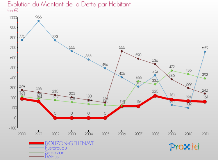 Evolution de la dette par habitant pour la commune de BOUZON-GELLENAVE et les communes proches Comparaison de la dette par habitant pour BOUZON-GELLENAVE et les communes voisines