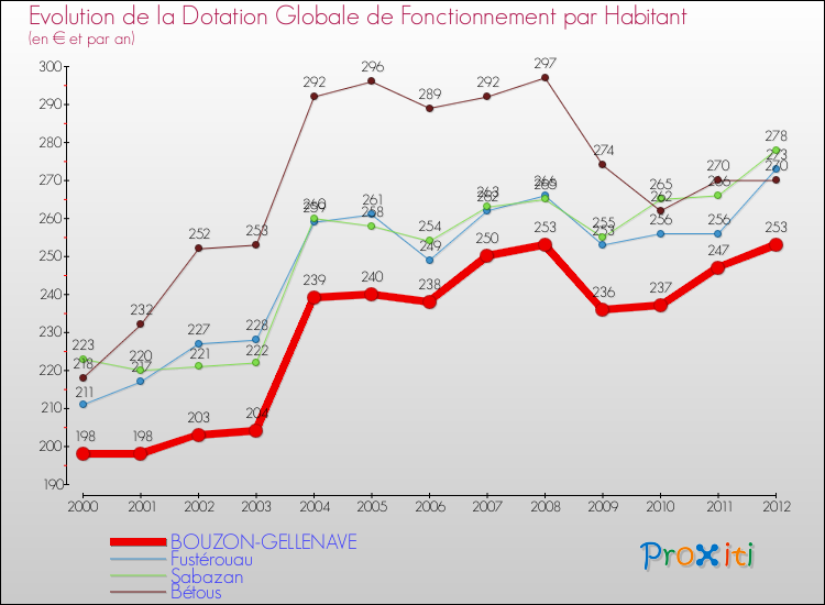 Evolution et montant de la dotation globale de fonctionnement par Habitant pour BOUZON-GELLENAVE et les communes proches Comparaison des dotations globales de fonctionnement par habitant pour BOUZON-GELLENAVE et les communes voisines