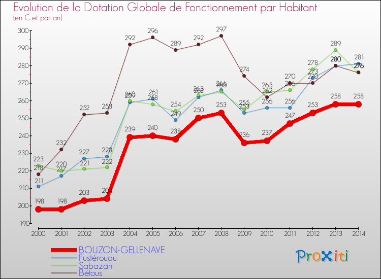 Evolution et montant de la dotation globale de fonctionnement par Habitant pour BOUZON-GELLENAVE et les communes proches de 2000 à 2014. Comparaison des dotations globales de fonctionnement par habitant pour BOUZON-GELLENAVE et les communes voisines de 2000 à 2014.