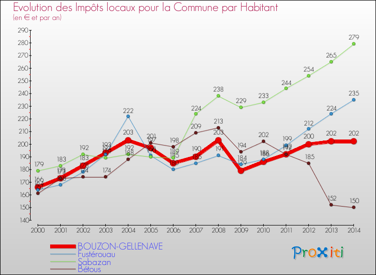 Evolution et montant des impôts locaux par Habitant pour BOUZON-GELLENAVE et les communes proches de 2000 à 2014 Comparaison des impôts locaux par habitant pour BOUZON-GELLENAVE et les communes voisines de 2000 à 2014