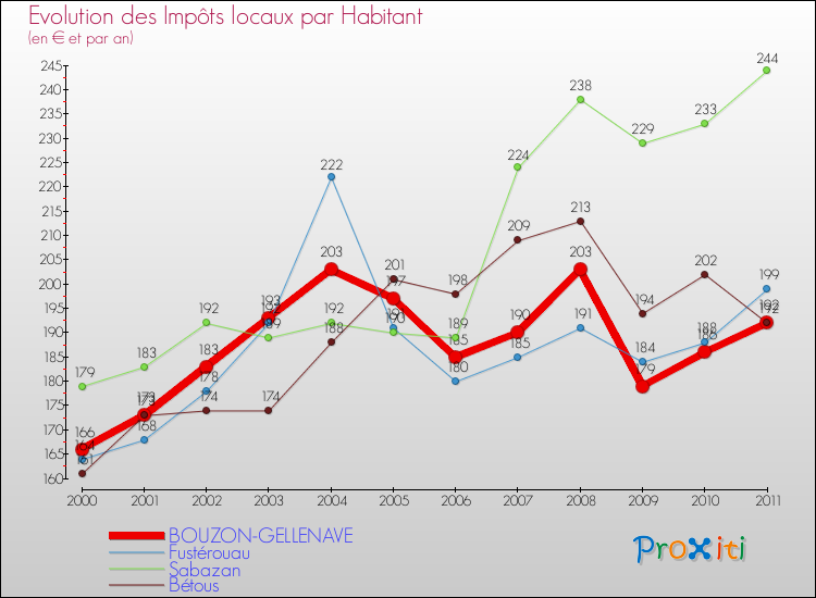 Evolution et montant des impôts locaux par Habitant pour BOUZON-GELLENAVE et les communes proches Comparaison des impôts locaux par habitant pour BOUZON-GELLENAVE et les communes voisines