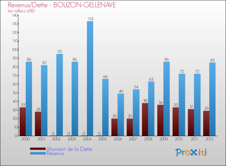 Evolution comparée de la dette et des revenus pour la commune de BOUZON-GELLENAVE de 2000 à 2012 Comparaison de la dette et des revenus pour BOUZON-GELLENAVE de 2000 à 2012