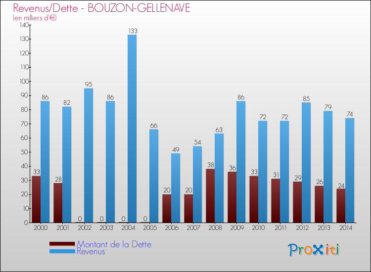 Evolution comparée de la dette et des revenus pour la commune de BOUZON-GELLENAVE de 2000 à 2014 Comparaison de la dette et des revenus pour BOUZON-GELLENAVE de 2000 à 2014