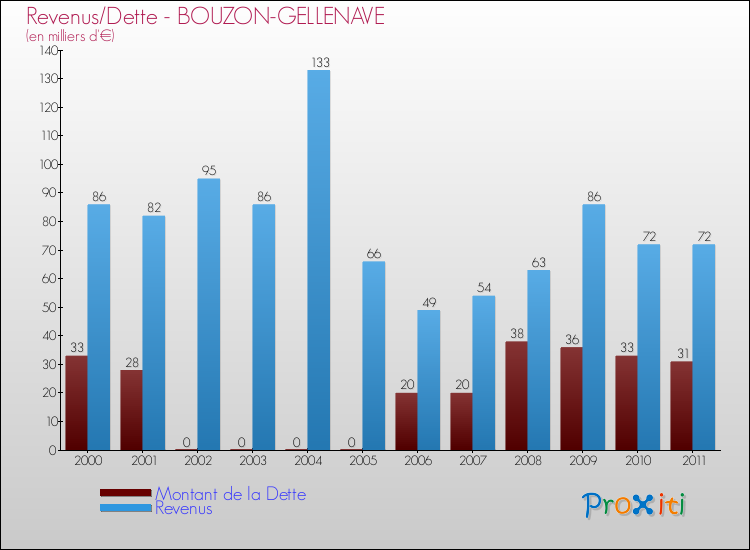 Evolution comparée de la dette et des revenus pour la commune de BOUZON-GELLENAVE de 2000 à 2011 Comparaison de la dette et des revenus pour BOUZON-GELLENAVE de 2000 à 2011