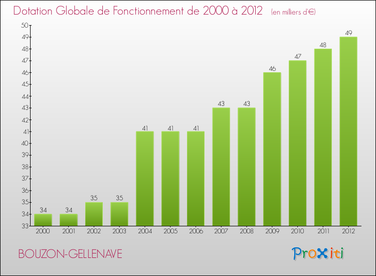 Evolution du montant de la Dotation Globale de Fonctionnement pour la commune de BOUZON-GELLENAVE de 2000 à 2012 Evolution du montant de la Dotation Globale de Fonctionnement pour BOUZON-GELLENAVE de 2000 à 2012