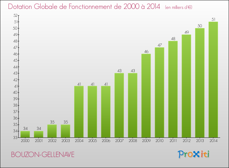 Evolution du montant de la Dotation Globale de Fonctionnement pour la commune de BOUZON-GELLENAVE de 2000 à 2014 Evolution du montant de la Dotation Globale de Fonctionnement pour BOUZON-GELLENAVE de 2000 à 2014