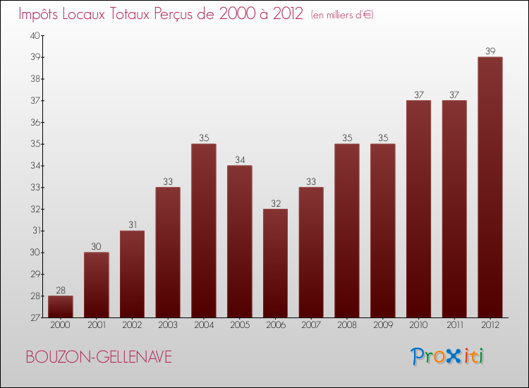 Evolution des Impôts Locaux pour la commune de BOUZON-GELLENAVE de 2000 à 2012 Evolution des Impôts Locaux pour BOUZON-GELLENAVE de 2000 à 2012