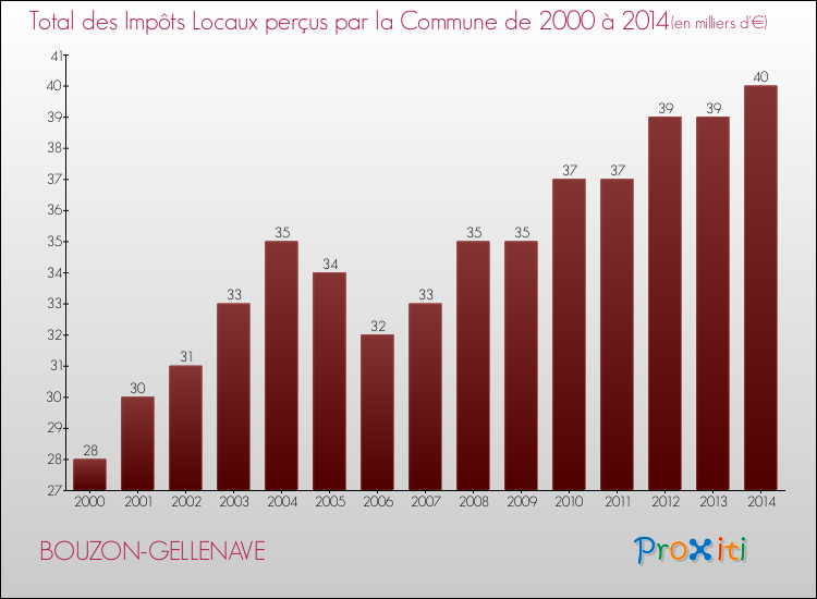 Evolution des Impôts Locaux pour la commune de BOUZON-GELLENAVE de 2000 à 2014 Evolution des Impôts Locaux pour BOUZON-GELLENAVE de 2000 à 2014