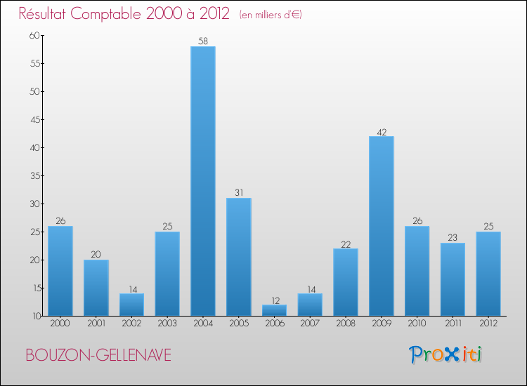 Evolution du résultat comptable pour la commune de BOUZON-GELLENAVE de 2000 à 2012 Evolution du résultat comptable pour BOUZON-GELLENAVE de 2000 à 2012