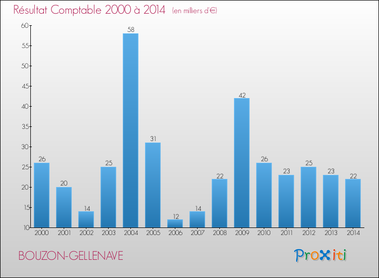 Evolution du résultat comptable pour la commune de BOUZON-GELLENAVE de 2000 à 2014 Evolution du résultat comptable pour BOUZON-GELLENAVE de 2000 à 2014