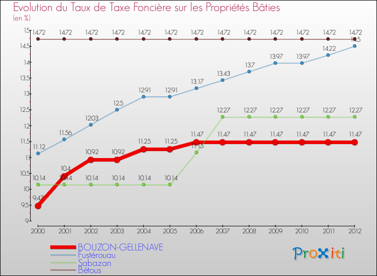 Evolution du taux de la taxe foncière sur le bati pour BOUZON-GELLENAVE et les communes proches de 2000 à 2012 Comparaison des taux de taxe foncière sur le bati pour BOUZON-GELLENAVE et les communes voisines de 2000 à 2012