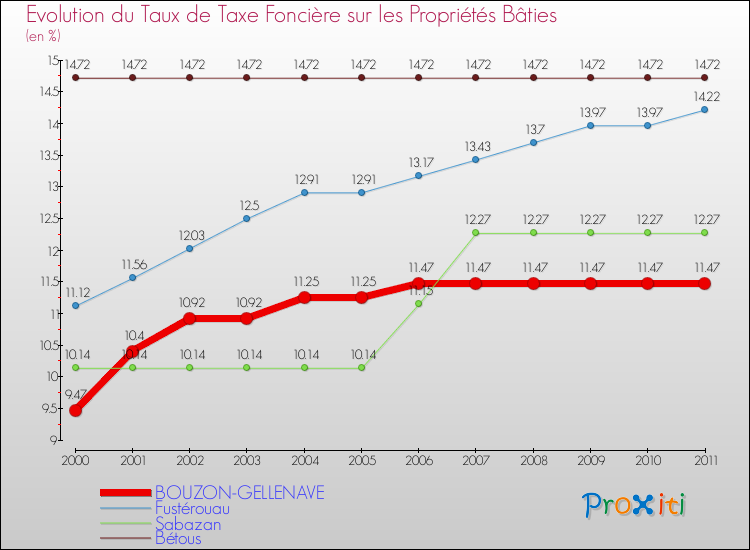 Evolution du taux de la taxe foncière sur le bati pour BOUZON-GELLENAVE et les communes proches Comparaison des taux de taxe foncière sur le bati pour BOUZON-GELLENAVE et les communes voisines