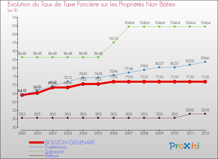 Evolution du taux de la taxe foncière sur les immeubles et terrains non batis pour BOUZON-GELLENAVE et les communes proches de 2000 à 2012 Comparaison des taux de la taxe foncière sur les immeubles et terrains non batis pour BOUZON-GELLENAVE et les communes voisines de 2000 à 2012