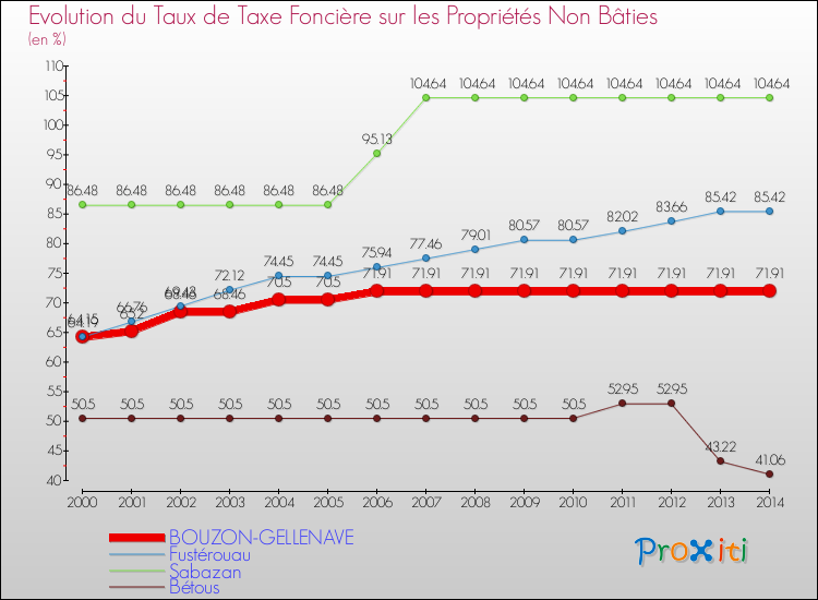 Evolution du taux de la taxe foncière sur les immeubles et terrains non batis pour BOUZON-GELLENAVE et les communes proches de 2000 à 2014 Comparaison des taux de la taxe foncière sur les immeubles et terrains non batis pour BOUZON-GELLENAVE et les communes voisines de 2000 à 2014