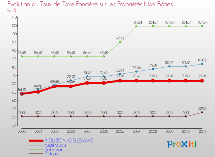 Evolution du taux de la taxe foncière sur les immeubles et terrains non batis pour BOUZON-GELLENAVE et les communes proches Comparaison des taux de la taxe foncière sur les immeubles et terrains non batis pour BOUZON-GELLENAVE et les communes voisines