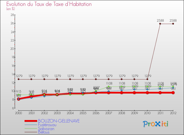 Evolution du taux de la taxe d'habitation pour BOUZON-GELLENAVE et les communes proches Comparaison des taux de la taxe d'habitation pour BOUZON-GELLENAVE et les communes voisines