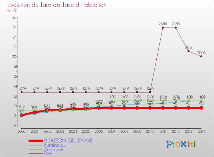 Evolution du taux de la taxe d'habitation pour BOUZON-GELLENAVE et les communes proches de 2000 à 2014 Comparaison des taux de la taxe d'habitation pour BOUZON-GELLENAVE et les communes voisines de 2000 à 2014