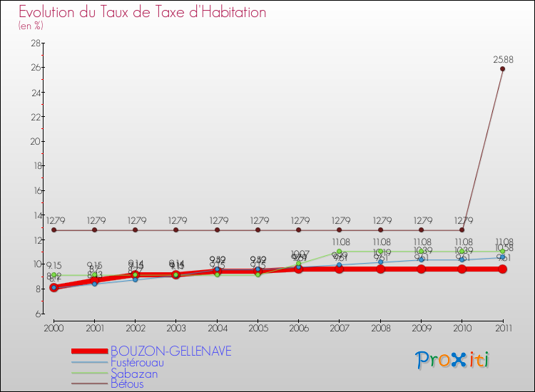 Evolution du taux de la taxe d'habitation pour BOUZON-GELLENAVE et les communes proches Comparaison des taux de la taxe d'habitation pour BOUZON-GELLENAVE et les communes voisines