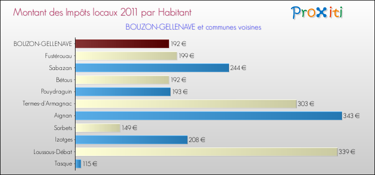 Montant des impôts locaux par Habitant pour BOUZON-GELLENAVE et les communes proches Comparaison des impôts locaux par habitant pour BOUZON-GELLENAVE et les communes voisines