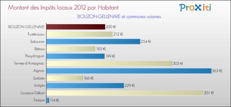 Montant des impôts locaux par Habitant pour BOUZON-GELLENAVE et les communes proches Comparaison des impôts locaux par habitant pour BOUZON-GELLENAVE et les communes voisines