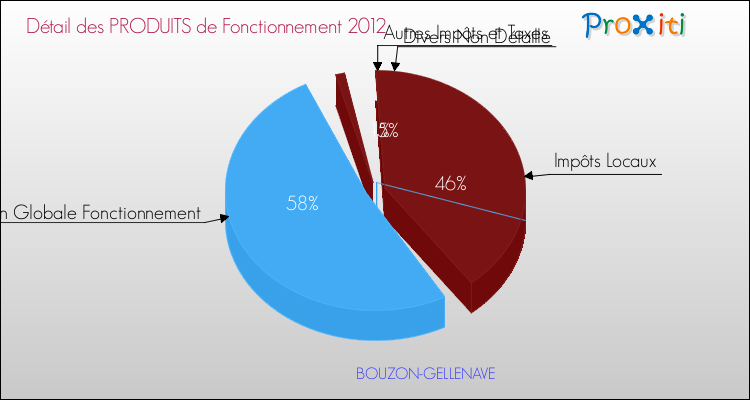 Décomposition du Budget de Fonctionnement 2012 de la commune de BOUZON-GELLENAVE Budget de Fonctionnement 2012 pour la commune de BOUZON-GELLENAVE