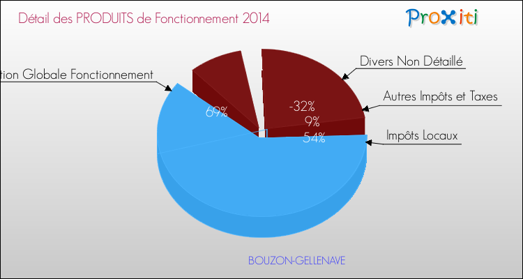Décomposition du Budget de Fonctionnement 2014 de la commune de BOUZON-GELLENAVE Budget de Fonctionnement 2014 pour la commune de BOUZON-GELLENAVE
