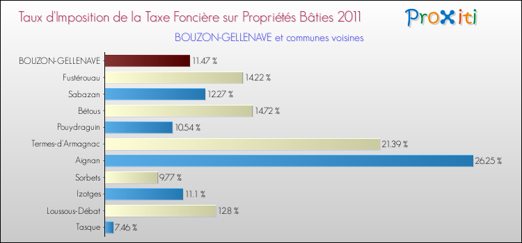 Taux d'imposition de la taxe foncière sur le bati 2011 pour BOUZON-GELLENAVE et les communes proches Comparaison des taux d'imposition de la taxe foncière sur le bati 2011 pour BOUZON-GELLENAVE et les communes voisines