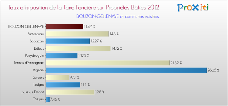 Taux d'imposition de la taxe foncière sur le bati 2012 pour BOUZON-GELLENAVE et les communes proches Comparaison des taux d'imposition de la taxe foncière sur le bati 2012 pour BOUZON-GELLENAVE et les communes voisines