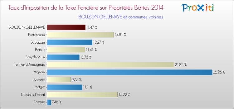 Taux d'imposition de la taxe foncière sur le bati 2014 pour BOUZON-GELLENAVE et les communes proches Comparaison des taux d'imposition de la taxe foncière sur le bati 2014 pour BOUZON-GELLENAVE et les communes voisines