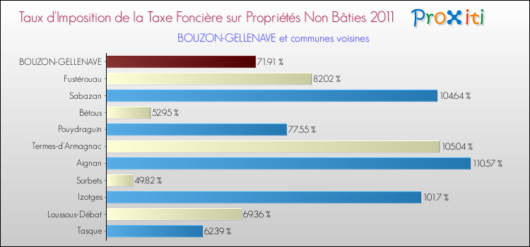 Taux d'imposition de la taxe foncière sur les immeubles et terrains non batis 2011 pour BOUZON-GELLENAVE et les communes proches Comparaison des taux d'imposition de la taxe foncière sur les immeubles et terrains non batis 2011 pour BOUZON-GELLENAVE et les communes voisines