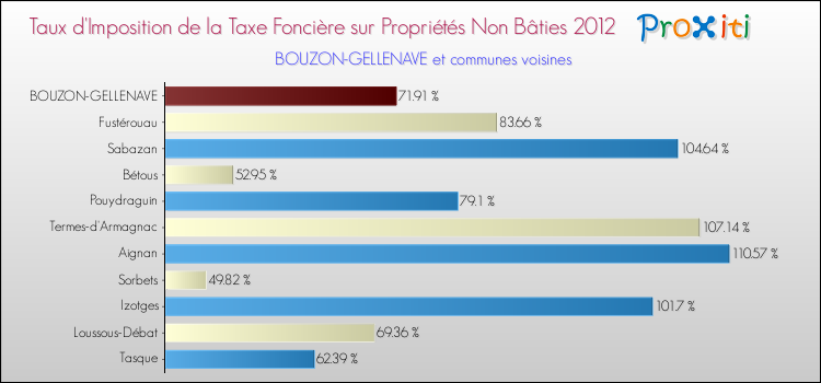 Taux d'imposition de la taxe foncière sur les immeubles et terrains non batis 2012 pour BOUZON-GELLENAVE et les communes proches Comparaison des taux d'imposition de la taxe foncière sur les immeubles et terrains non batis 2012 pour BOUZON-GELLENAVE et les communes voisines
