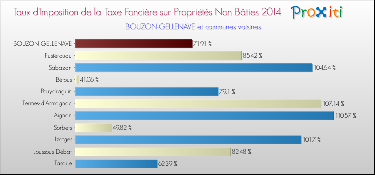 Taux d'imposition de la taxe foncière sur les immeubles et terrains non batis 2014 pour BOUZON-GELLENAVE et les communes proches Comparaison des taux d'imposition de la taxe foncière sur les immeubles et terrains non batis 2014 pour BOUZON-GELLENAVE et les communes voisines