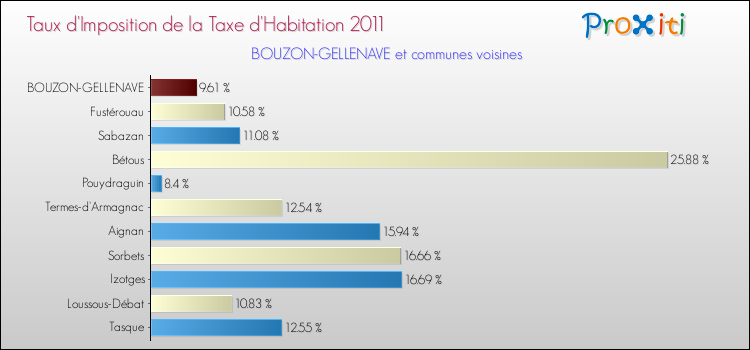 Taux d'imposition de la taxe d'habitation 2011 pour BOUZON-GELLENAVE et les communes proches Comparaison des taux d'imposition de la taxe d'habitation 2011 pour BOUZON-GELLENAVE et les communes voisines