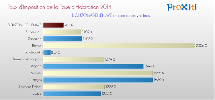 Taux d'imposition de la taxe d'habitation 2014 pour BOUZON-GELLENAVE et les communes proches Comparaison des taux d'imposition de la taxe d'habitation 2014 pour BOUZON-GELLENAVE et les communes voisines